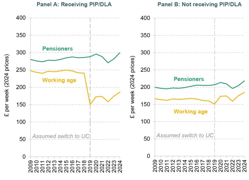 Means-tested support for people approaching and beyond state pension